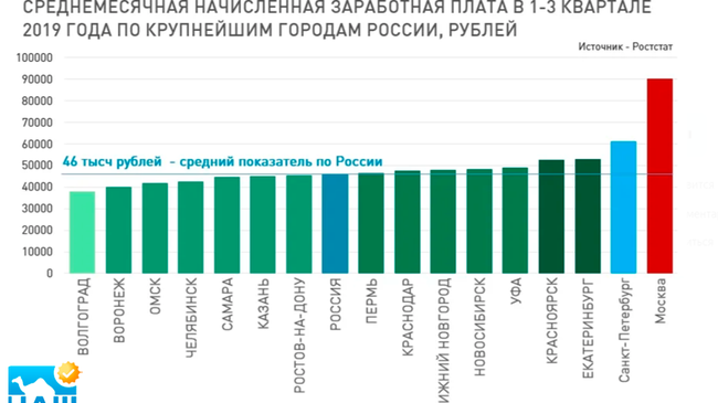 🤑 Крупнейшие города России: где выше зарплата в 2019 году?