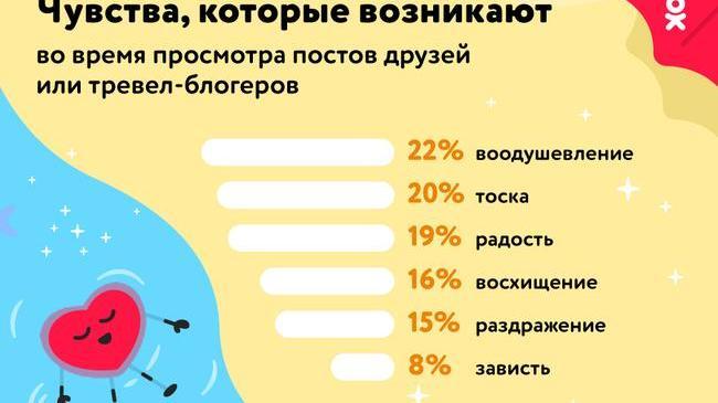 43% россиян испытывают негативные эмоции при просмотре чужих фотографий с прошлых путешествий