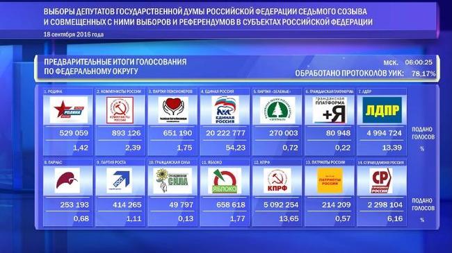 УИК Челябинской области обработали более 90% протоколов, лидируют единороссы