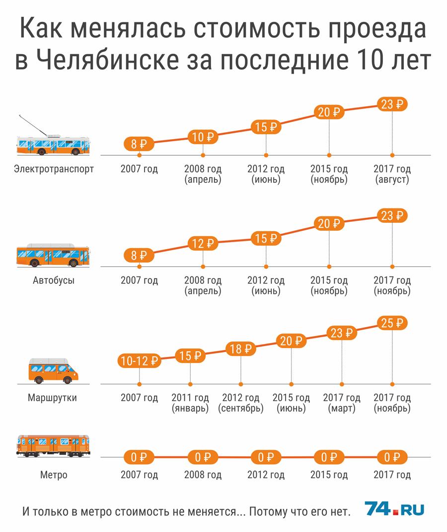 Сколько проезд в екатеринбурге на общественном транспорте. Стоимость проезда в маршрутке. Стоимость проезда по годам. Стоимость проезда на автобусе.