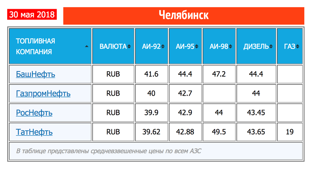 Цена 95 бензина в беларуси. Стоимость ГСМ на сегодня. Стоимость бензина в Челябинске. Сколько стоит бензин в Челябинске. Стоимость бензина в Челябинске сегодня.