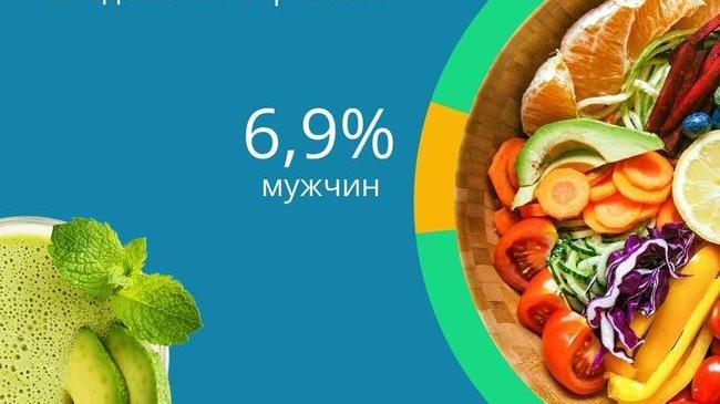 🥗 В Челябинскстате рассказали о питании южноуральцев
