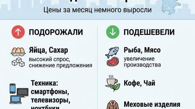 💰 В Челябинской области подорожали яйца, но подешевела рыба