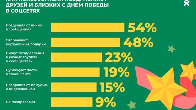 Исследование ОК: половина пользователей рунета поздравляют с Днём Победы с помощью личных сообщений и виртуальных подарков