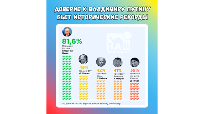 ❗Доверие к Владимиру Путину растет на фоне снижения рейтингов западных лидеров❓А вы доверяете Президенту?" 