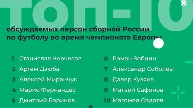 Черчесов, Дзюба и Миранчук — самые обсуждаемые в сборной России во время чемпионата Европы