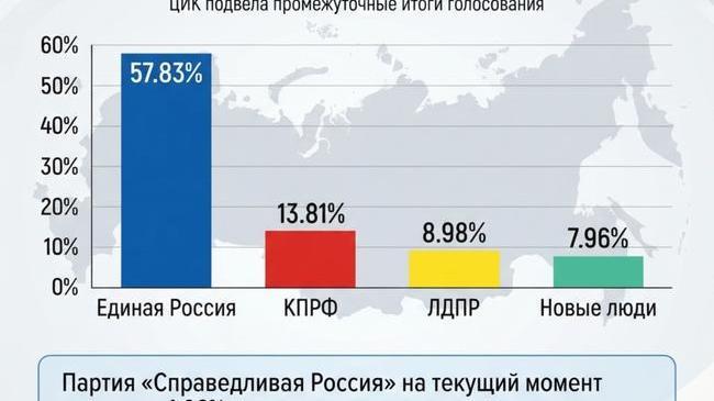 🗳️Объявлены предварительные результаты выборов