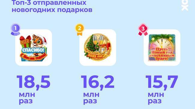 👍 Почти миллиард подарков и полмиллиона желаний — как пользователи ОК отметили новогодние праздники