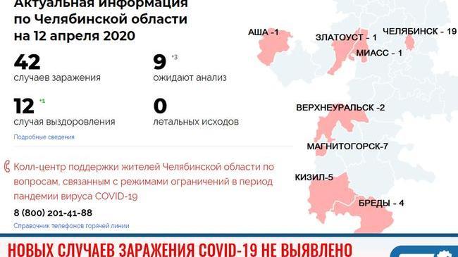 ⚡За последние сутки в Челябинской области не выявлено новых случаев заражения коронавирусной инфекцией.