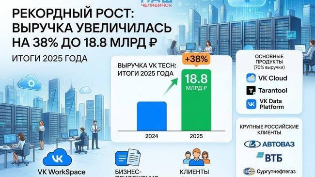 💻 Российский IT-рынок растёт: VK Tech увеличил выручку почти до 19 млрд