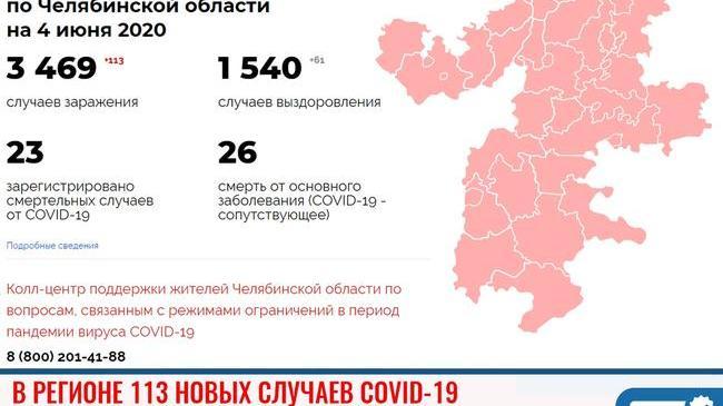 ❗В Челябинской области 113 новых случаев COVID-19 😷 