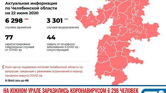 ‼ В Челябинской области за сутки заболели еще 270 человек. 