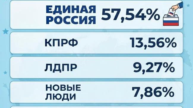 📈 Стали известны первые результаты подсчета голосов на выборах
