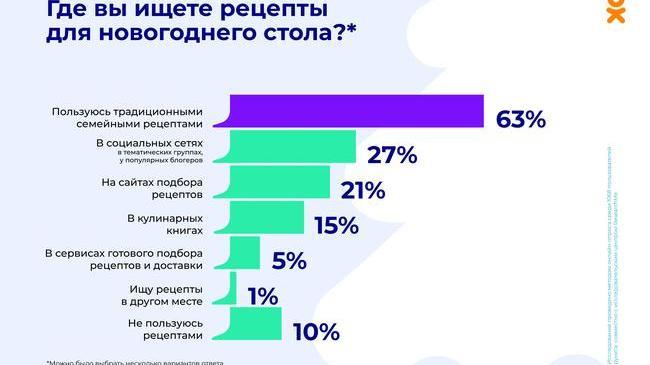 Исследование ОК: 68% пользователей рунета потратят более 3 тыс рублей на новогодний стол