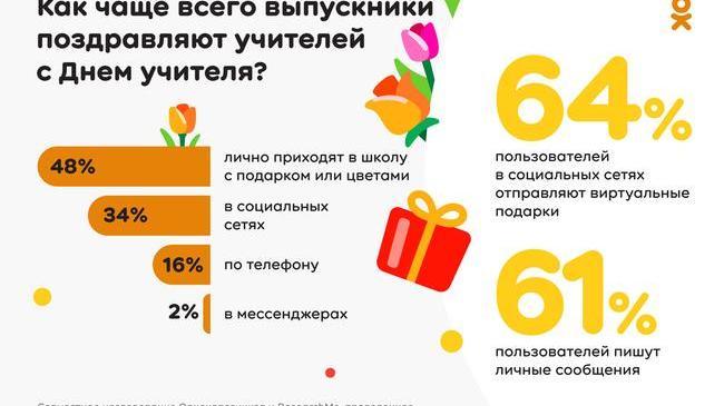 Исследование ОК ко Дню учителя: Каждый четвертый пользователь рунета подписан на своих учителей в социальных сетях
