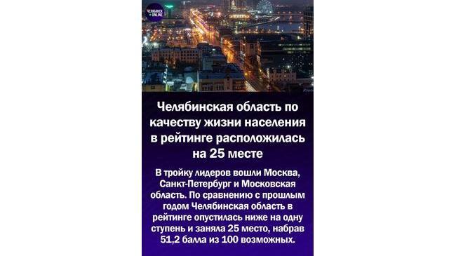 📊 Челябинская область по качеству жизни населения в рейтинге расположилась на 25 месте