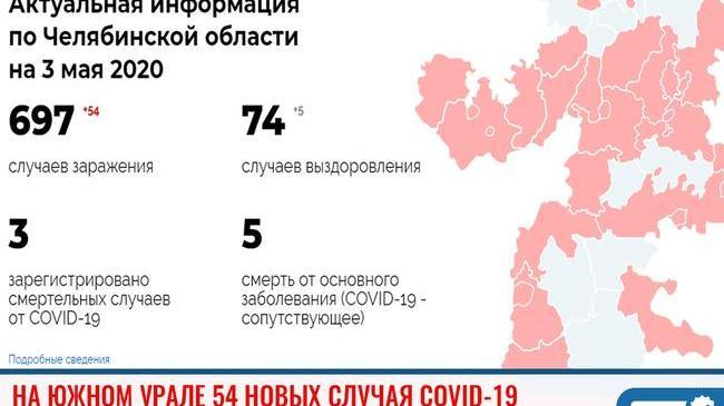 ❗Число случаев коронавирусной инфекции на Южном Урале за сутки приблизилось к 700. Есть новая смерть от ковида, и это медработник.