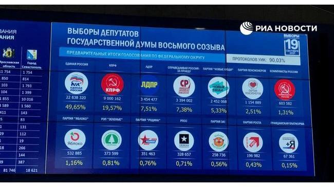 ❗Данные ЦИК после подсчета 90% протоколов. 