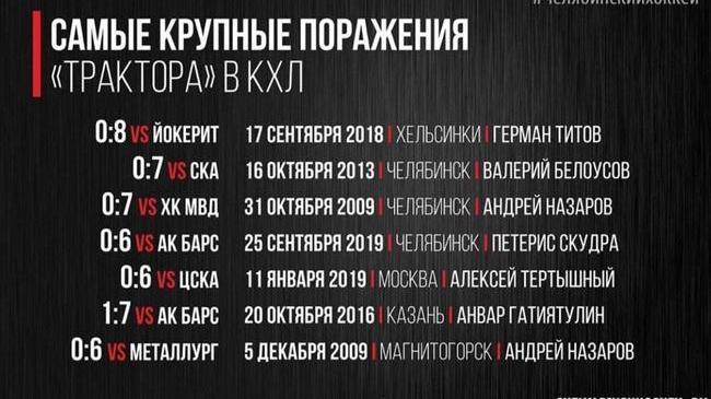🏒 Челябинский "Трактор" проиграл 10 последних официальных матчей на домашней арене. 