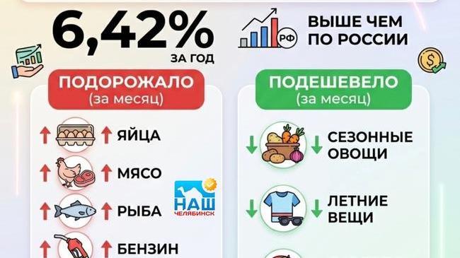 🛒 Цены в магазинах снова выросли в Челябинской области