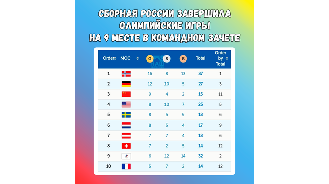 🇷🇺 Сборная России завершила Олимпийские игры в Пекине на 9-м месте в командном зачете и на 2 месте по общему числу медалей. 
