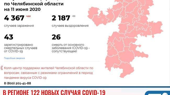 ❗В Челябинской области три человека умерли от Covid-19