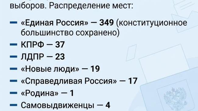 ❗️ЦИК утвердил окончательные итоги выборов в Госдуму