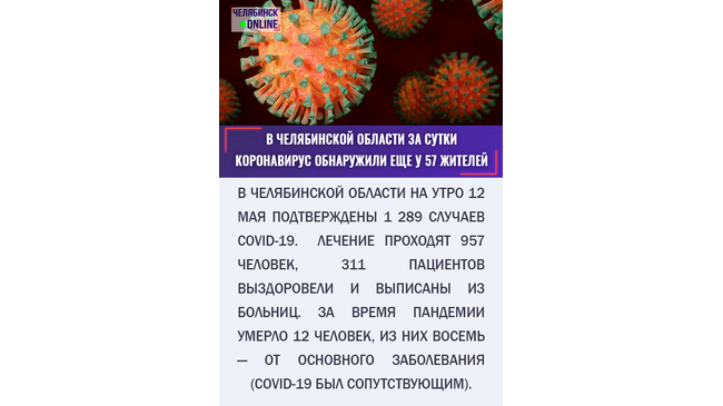‼ Еще у 57 южноуральцев выявили коронавирус. Всего по данным на сегодня в Челябинской области подтверждено 1289 случаев заболевания.