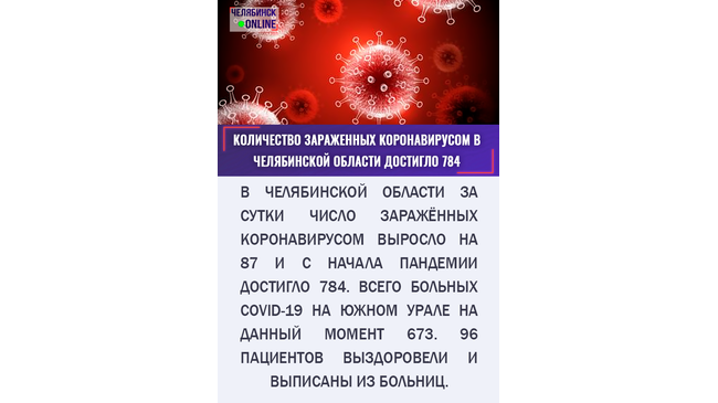😷 Число заразившихся коронавирусом в Челябинской области за сутки выросло почти на сотню