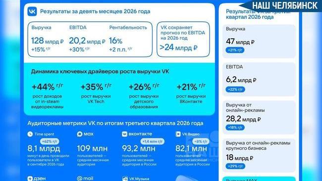 📈 Выручка VK и аудитория заметно выросли
