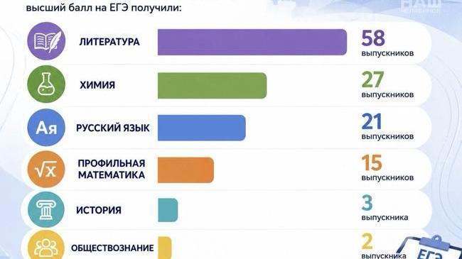 🎓 Новые 200-балльники ЕГЭ появились в Челябинской области