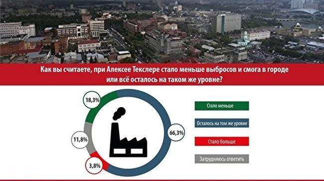 😱 Больше половины жителей Челябинска задумываются о переезде. Главная причина - экология 😞