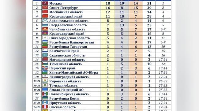 🥇Челябинская область заняла седьмое место в медальном зачете зимней спартакиады-2024