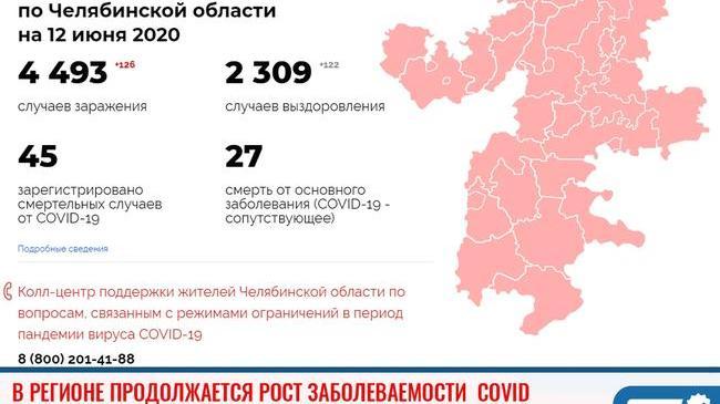 ⚡ На Южном Урале продолжается рост заболеваемости COVID-19
