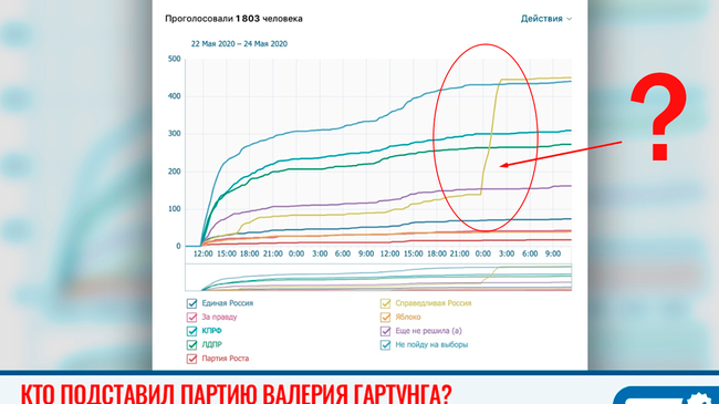 ❓ Кто подставил партию Валерия Гартунга? ☑ В опросах в соцсетях «Единая Россия» проигрывает, а «Справедливой России» накрутили голоса?