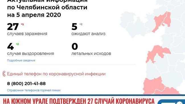 ❗Число подтвержденных заражений коронавирусом выросло до 27 в Челябинской области
