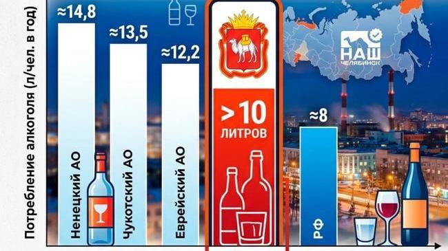 🍷 В число самых «пьющих» регионов России вошла Челябинская область