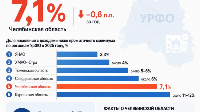 🏚 Челябинская область просела в рейтинге благосостояния регионов