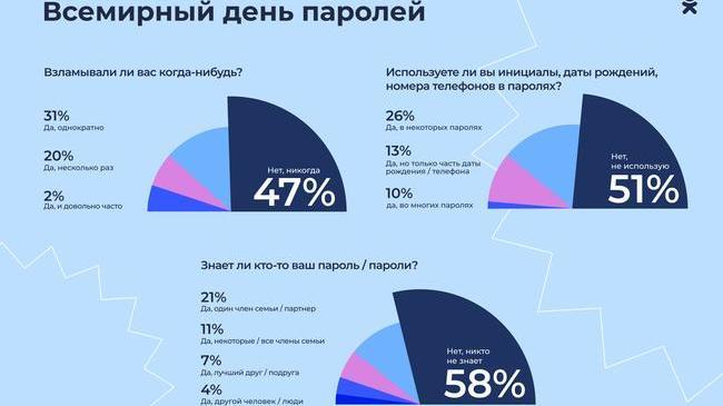 📊 Исследование ОК: 31% пользователей Рунета записывают свои пароли в блокнот или на бумажку
