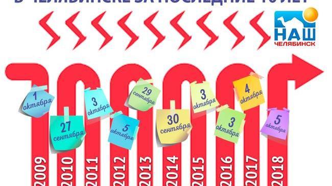 🧤 Чиновники бодро отчитались, что в Челябинске не осталось практически никаких проблем с отоплением