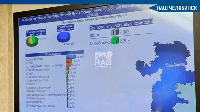 💼 На выборах в Госдуму в Челябинской области большинство голосов получила партия «Единая Россия».