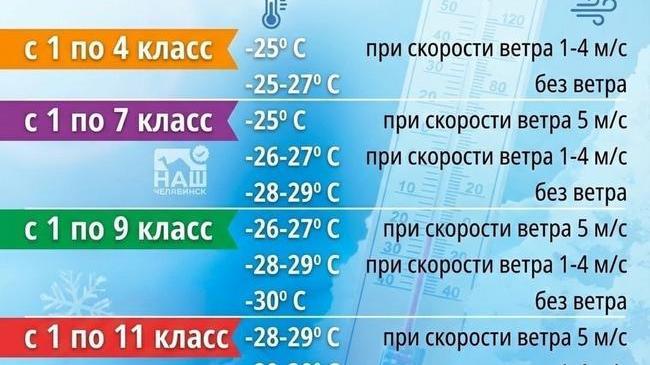 🥶 Завтра в Челябинске и области могут отменить занятия из-за мороза 