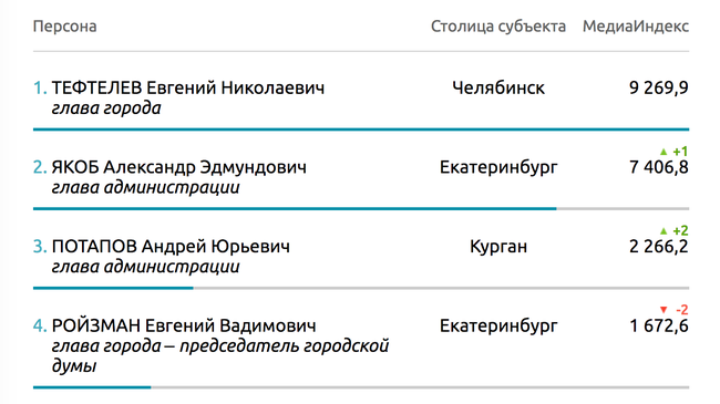 Размер имеет значение? Медиаиндекс мэра Челябинска Евгения Тефтелева в 6 раз больше, чем у мэра Екатеринбурга Евгения Ройзмана! ОПРОС!