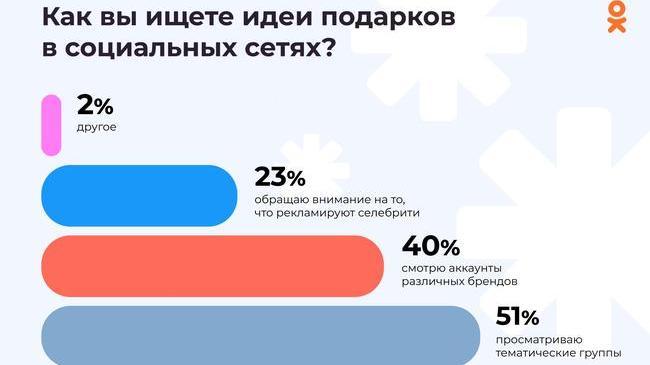 👍 Исследование ОК: 46% пользователей планируют потратить на новогодние подарки более 3 тысяч рублей.
