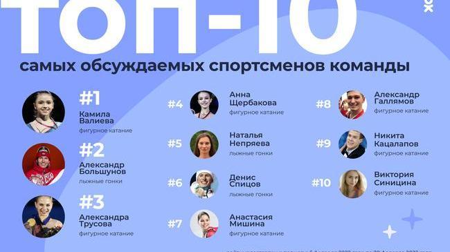 👍 Валиева, Большунов и Трусова вошли в рейтинг самых обсуждаемых спортсменов от ОК