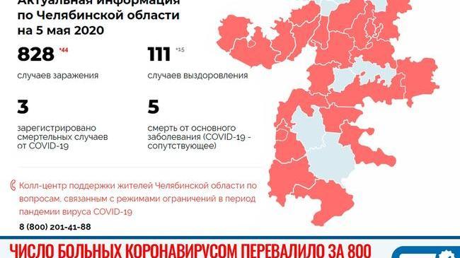 ⚡⚡На утро 5 мая в Челябинской области подтверждены 828 случаев заболевания COVID-19 (+ 44 новых), сообщает минздрав региона.