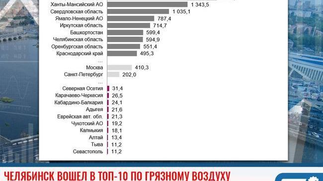 📊 Челябинск вошел в топ-10 регионов с самым грязным воздухом 
