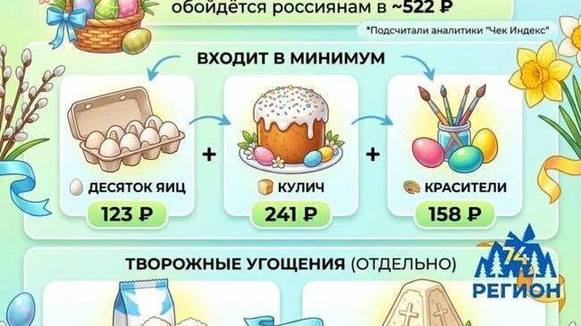 🪺 Пасхальная корзина-2026: во сколько обойдётся праздник?