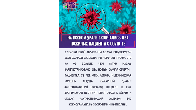 😷 На утро 16 мая в Челябинской области зарегистрировано 1609 случаев заболевания коронавирусом. 
