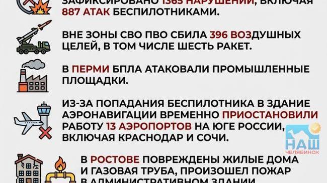 ⚡️Минобороны: ВСУ нарушили режим прекращения огня — 1365 нарушений, включая 887 атак беспилотниками. 